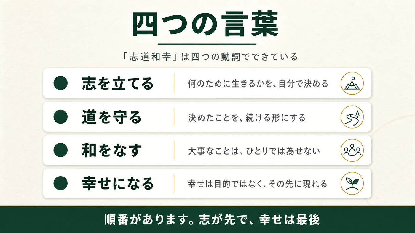 「志道和幸」は四つの動詞でできている。志を立てる＝何のために生きるかを自分で決める。道を守る＝決めたことを続ける形にする。和をなす＝大事なことはひとりでは為せない。幸せになる＝幸せは目的ではなく、その先に現れる。順番があります。志が先で、幸せは最後。