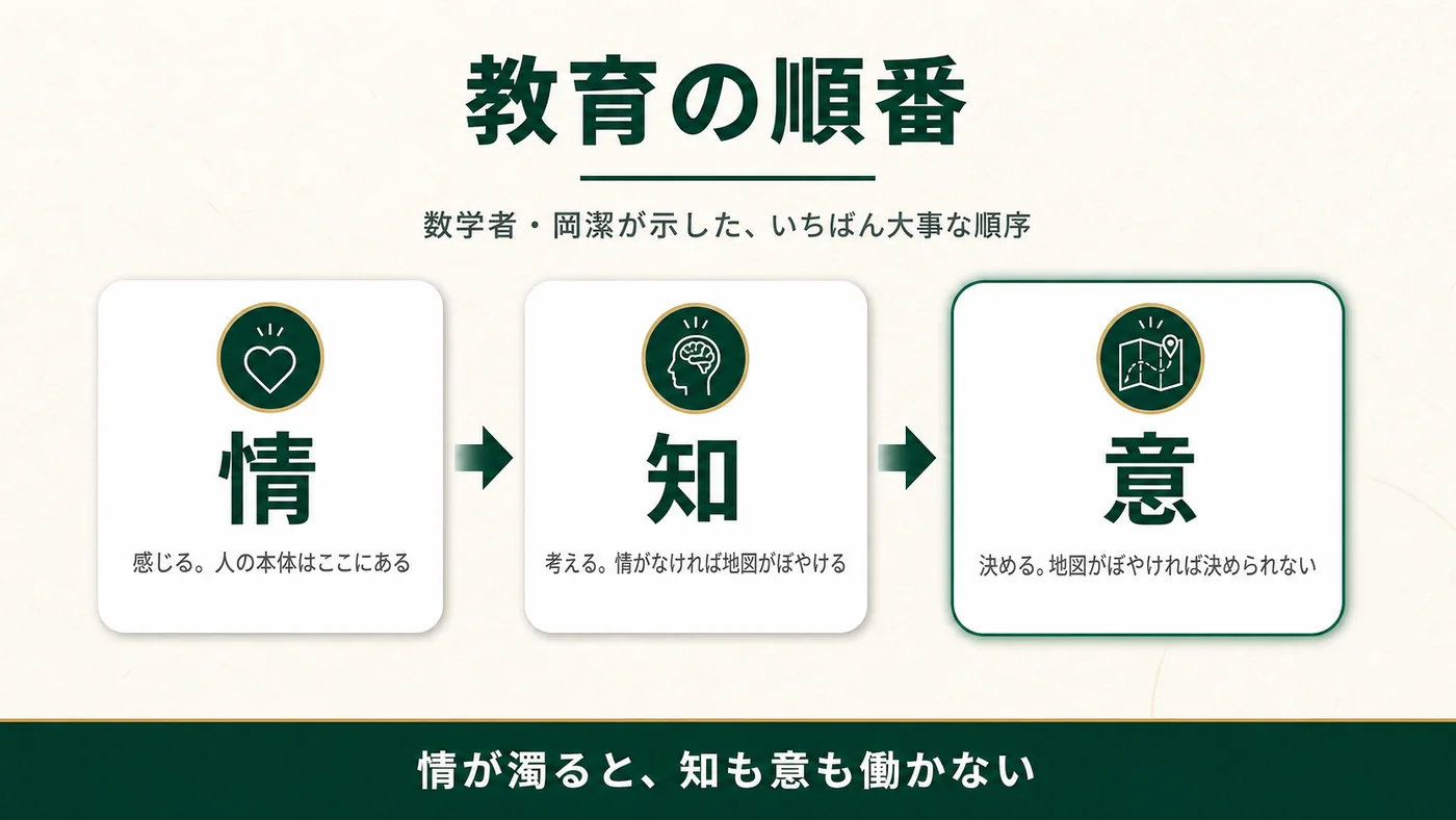 数学者・岡潔が示した順序。情=感じる、人の本体はここにある。知=考える、情がなければ地図がぼやける。意=決める、地図がぼやければ決められない。情が濁ると、知も意も働かない。