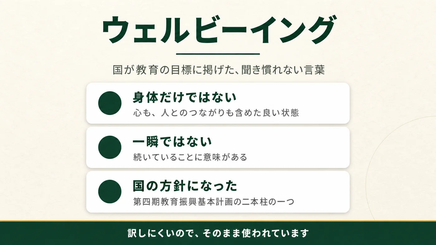 国が教育の目標に掲げた言葉。身体だけではなく心も人とのつながりも含めた良い状態。一瞬ではなく続いていることに意味がある。第四期教育振興基本計画の二本柱の一つ。