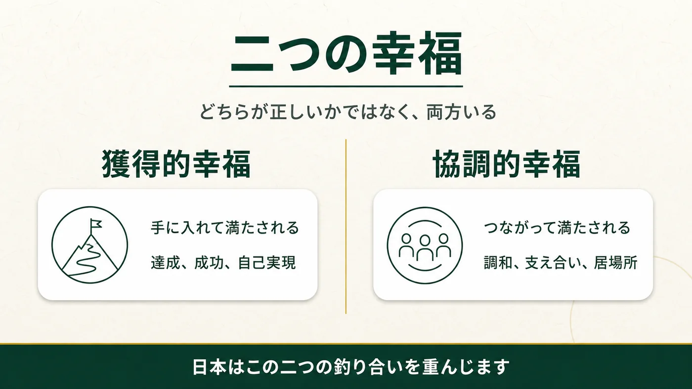 獲得的幸福は手に入れて満たされる、達成・成功・自己実現。協調的幸福はつながって満たされる、調和・支え合い・居場所。日本はこの二つの釣り合いを重んじる。