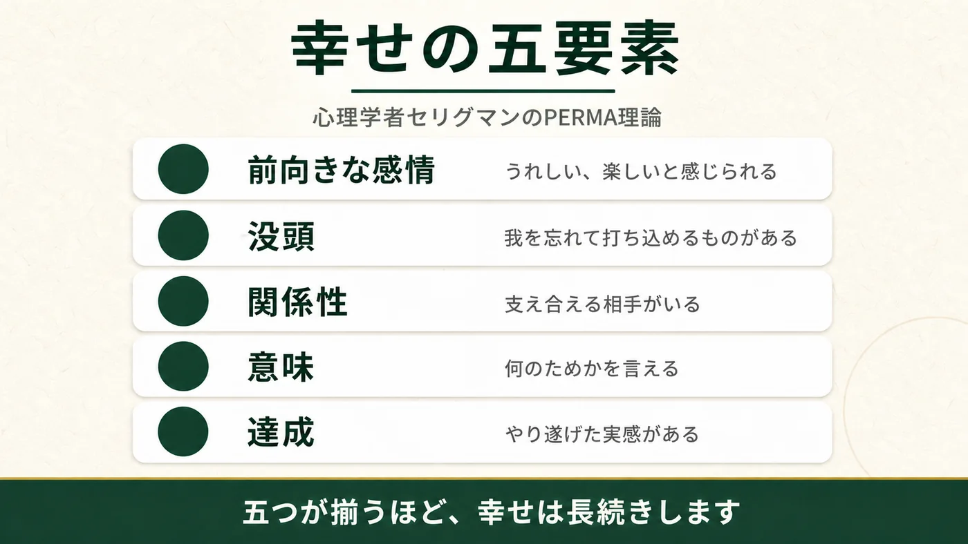 セリグマンのPERMA理論。前向きな感情、没頭、関係性、意味、達成。五つが揃うほど幸せは長続きする。