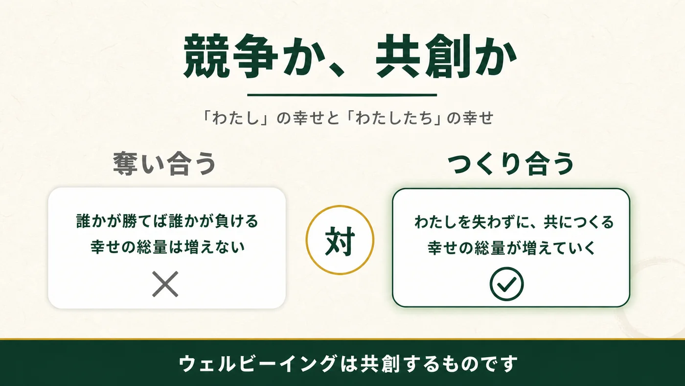 奪い合えば誰かが勝てば誰かが負け、幸せの総量は増えない。つくり合えば、わたしを失わずに共につくり、幸せの総量が増えていく。ウェルビーイングは共創するもの。