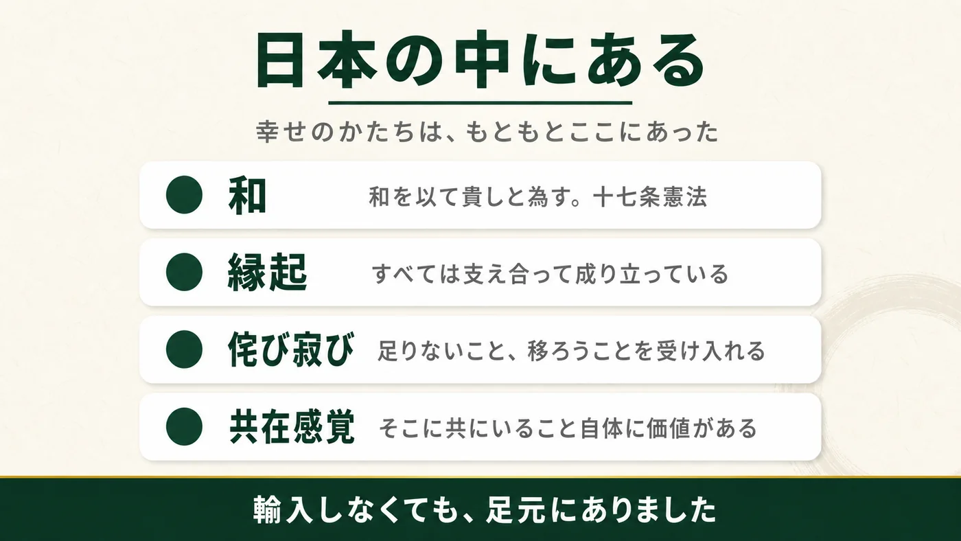 和=和を以て貴しと為す、十七条憲法。縁起=すべては支え合って成り立っている。侘び寂び=足りないこと、移ろうことを受け入れる。共在感覚=そこに共にいること自体に価値がある。