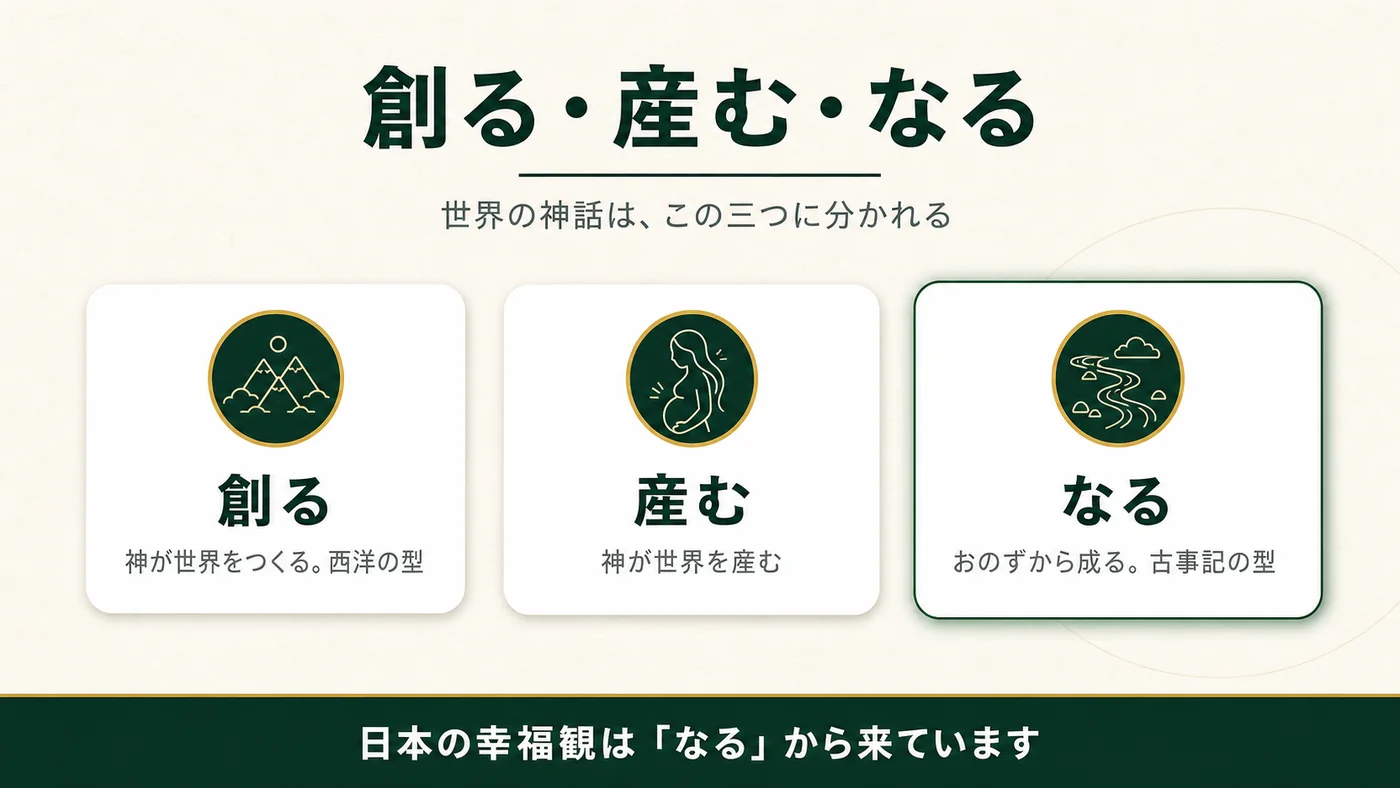 世界の神話はこの三つに分かれる。創る=神が世界をつくる、西洋の型。産む=神が世界を産む。なる=おのずから成る、古事記の型。日本の幸福観は「なる」から来ている。
