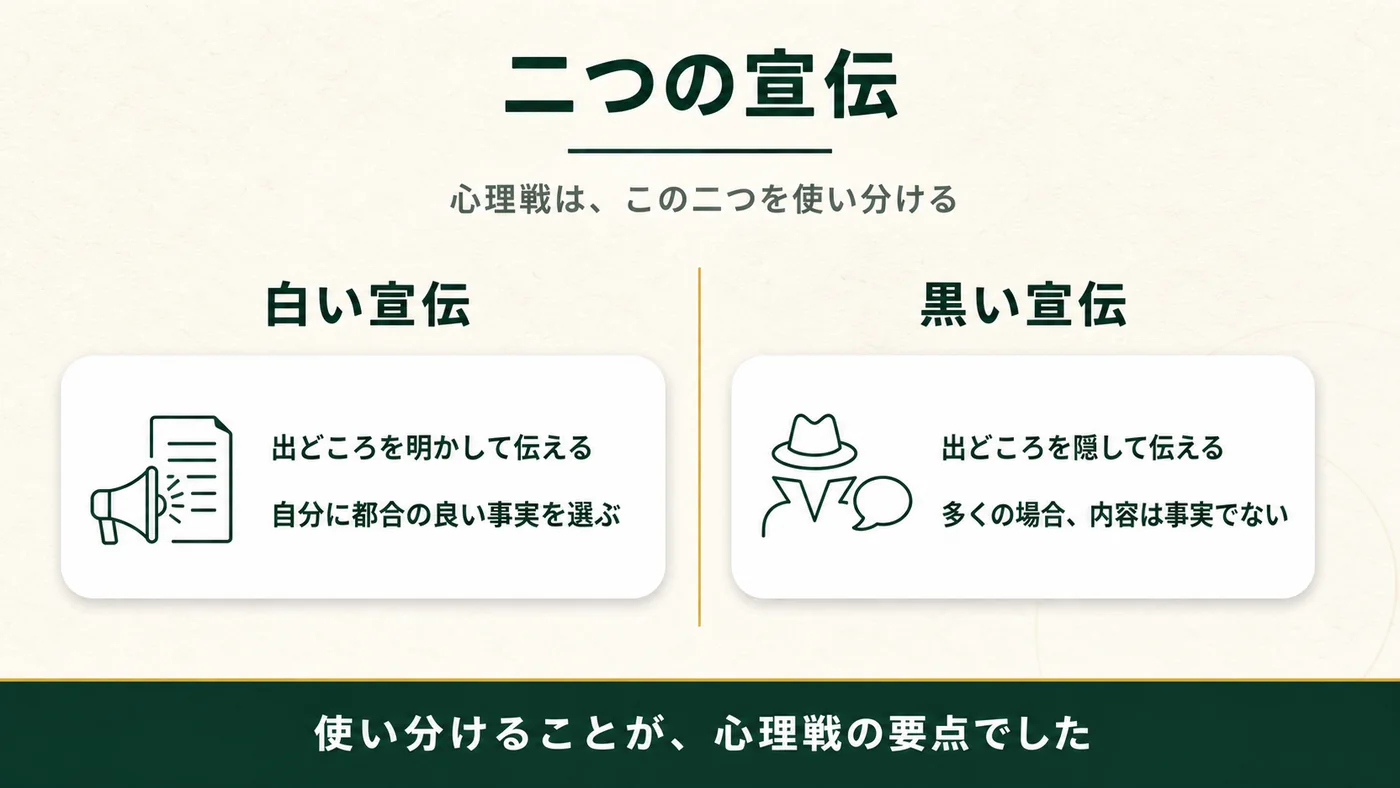 白い宣伝は出どころを明かして伝え、自分に都合の良い事実を選ぶ。黒い宣伝は出どころを隠して伝え、多くの場合内容は事実でない。使い分けることが心理戦の要点だった。