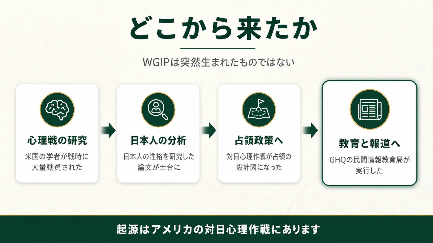心理戦の研究で米国の学者が戦時に大量動員された。日本人の性格を研究した論文が土台に。対日心理作戦が占領の設計図になり、GHQの民間情報教育局が実行した。起源はアメリカの対日心理作戦にある。