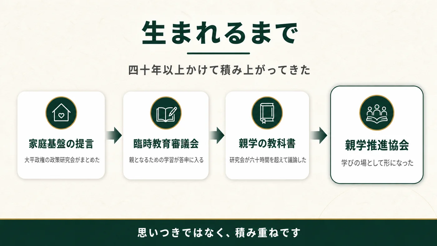大平政権の政策研究会が家庭基盤の提言をまとめ、臨時教育審議会で「親となるための学習」が答申に入り、研究会が六十時間を超えて議論して親学の教科書ができ、親学推進協会として形になった。