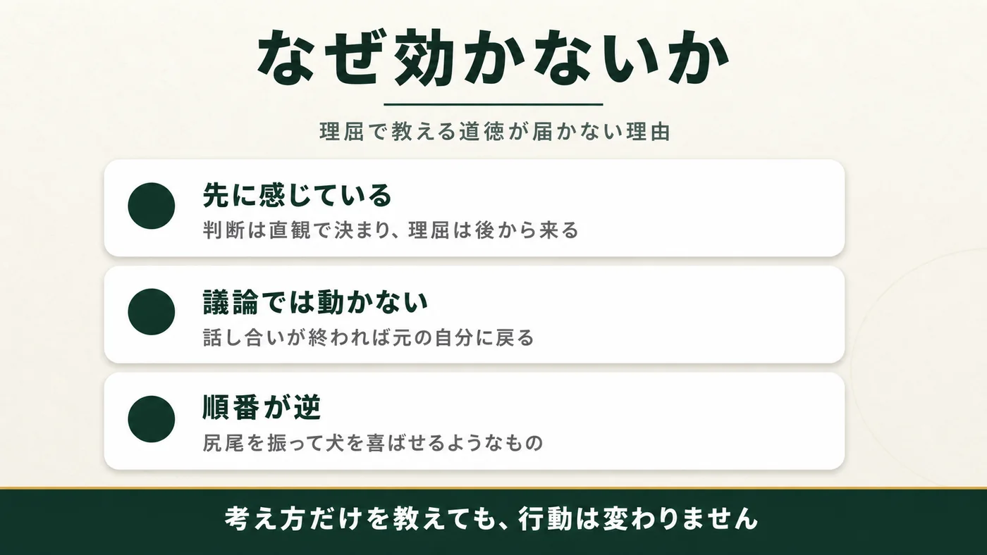 判断は直観で決まり理屈は後から来る。話し合いが終われば元の自分に戻る。上手に推論することを教えて倫理的にふるまわせようとするのは、尻尾を振って犬を喜ばせようとするようなもので、因果関係が逆。