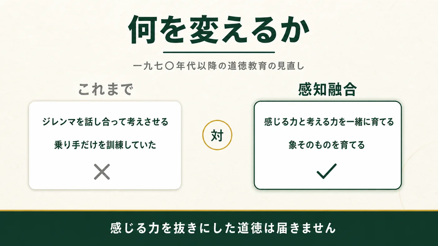 これまではジレンマを話し合って考えさせ、乗り手だけを訓練していた。感知融合は感じる力と考える力を一緒に育て、象そのものを育てる。