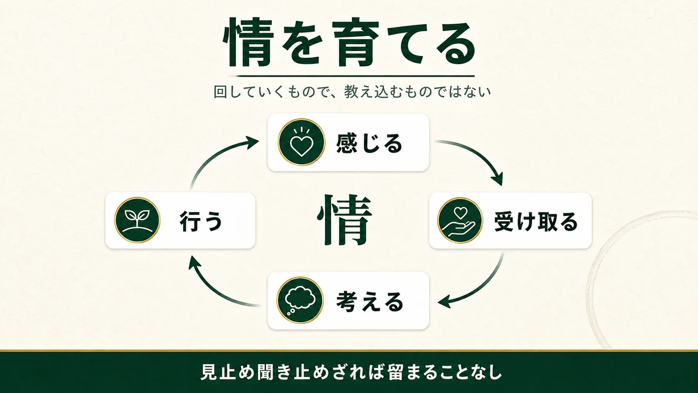 感じる、受け取る、考える、行う。この循環の中心に情がある。見止め聞き止めざれば留まることなし。